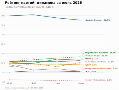 Рейтинг партий на исходе июня: ЕР теряет очки, «Новые Люди» рвутся вперёд
