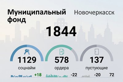 В муниципальной собственности Новочеркасска числится 1844 жилых помещения
