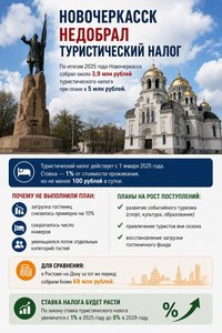 📉 Новочеркасск недобрал туристический налог