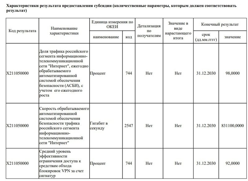 Пока в регионах нет денег на вывоз свалок и ремонт дорог, Роскомнадзор получает очередной транш на... — фото 1