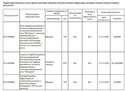 Пока в регионах нет денег на вывоз свалок и ремонт дорог, Роскомнадзор получает очередной транш на...