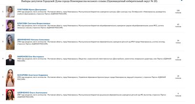 Праймериз «Единой России» по 20 округу в Новочеркасске: неожиданный лидер и скрытая интрига
