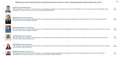 Виталий Ралко победил на праймериз "Единой России" в Новочеркасске