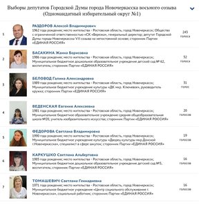 Подошли к концу праймериз политической партии «Единая Россия»
